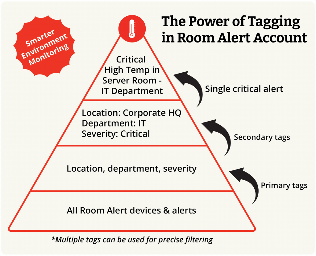 Mastering Tags in Room Alert Account for Smarter Monitoring graphic